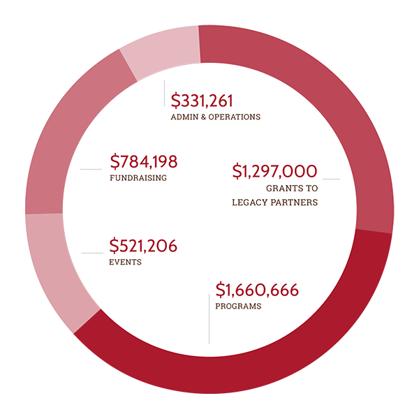 Pike Place Market Foundation 2023-24 Revenue Graphic